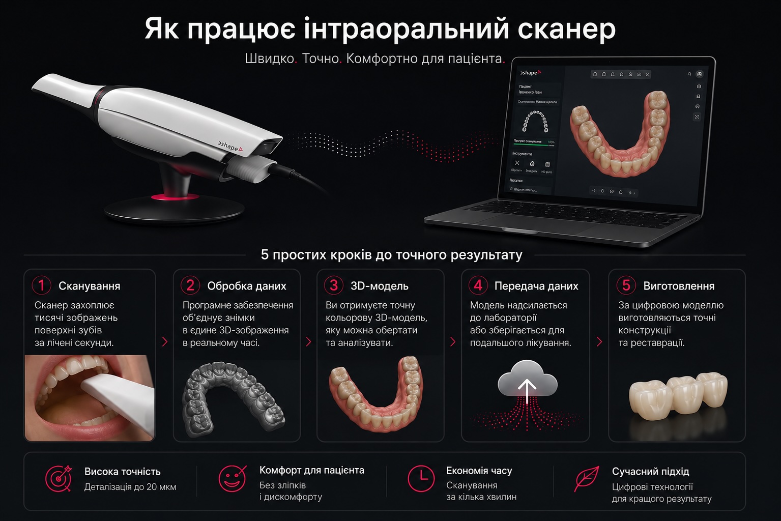 Схема роботи інтраорального 3D-сканера 3Shape TRIOS 4: від структурованого світла до хмари точок і цифрової моделі